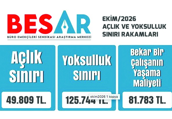 Yoksulluk sınırı 125 bin TL'yi aştı