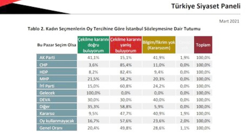 Çekilme kararını yanlış bulan AKP'li kadın seçmen oranı yüzde 15,1