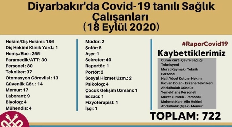 Diyarbakır'da 722 sağlık çalışanına Covid-19 tanısı konuldu