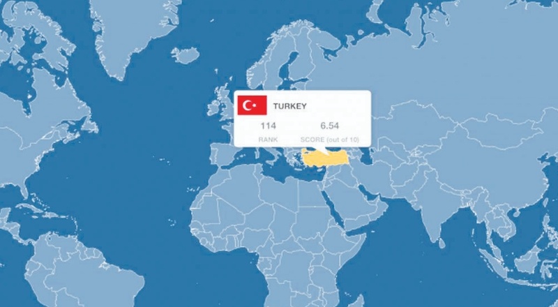 Ekonomik Özgürlükler Endeksi’nde Türkiye 114. sırada